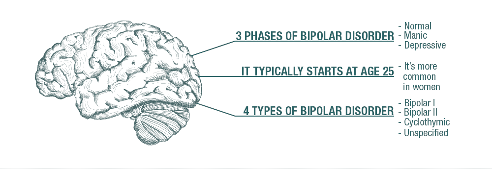 The 4 Types Of Bipolar Disorder Bipolar I Vs Bipolar II