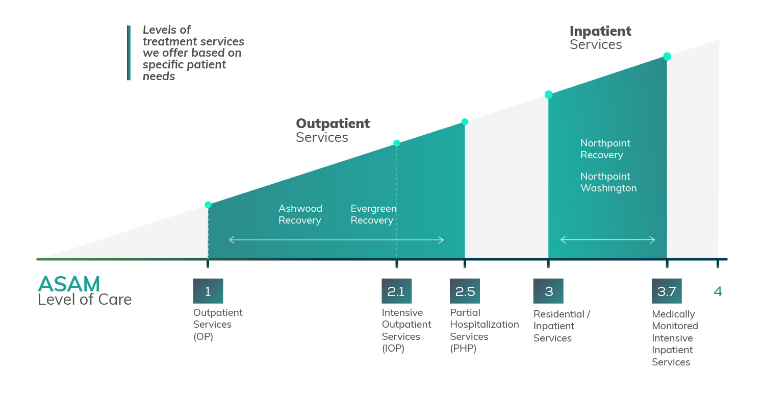 Northpoint S Addiction Treatment Continuum Of Care